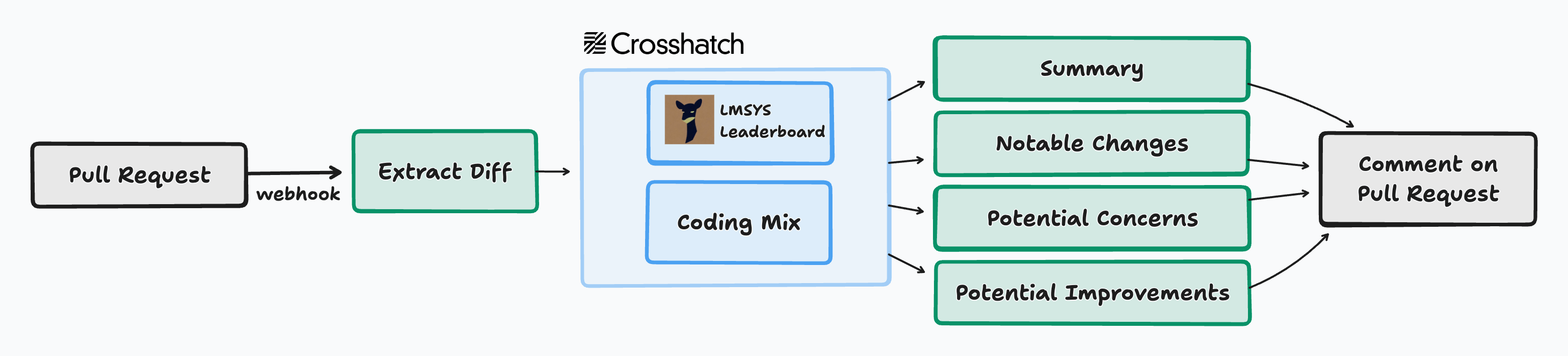 How Crosshatch Reviewer works.